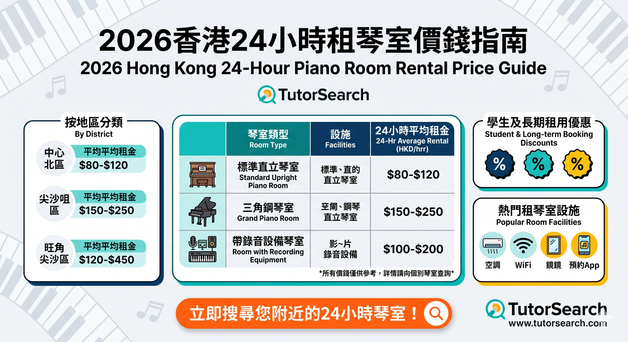 資訊圖表顯示 2026 香港 24 小時鋼琴房按地區及設施的租金價格,由 120 元至 450 元不等,並提供學生貼士及房間特色。. 資訊圖表顯示 2026 香港 24 小時鋼琴房按地區及設施的租金價格,由 120 元至 450 元不等,並提供學生貼士及房間特色。.